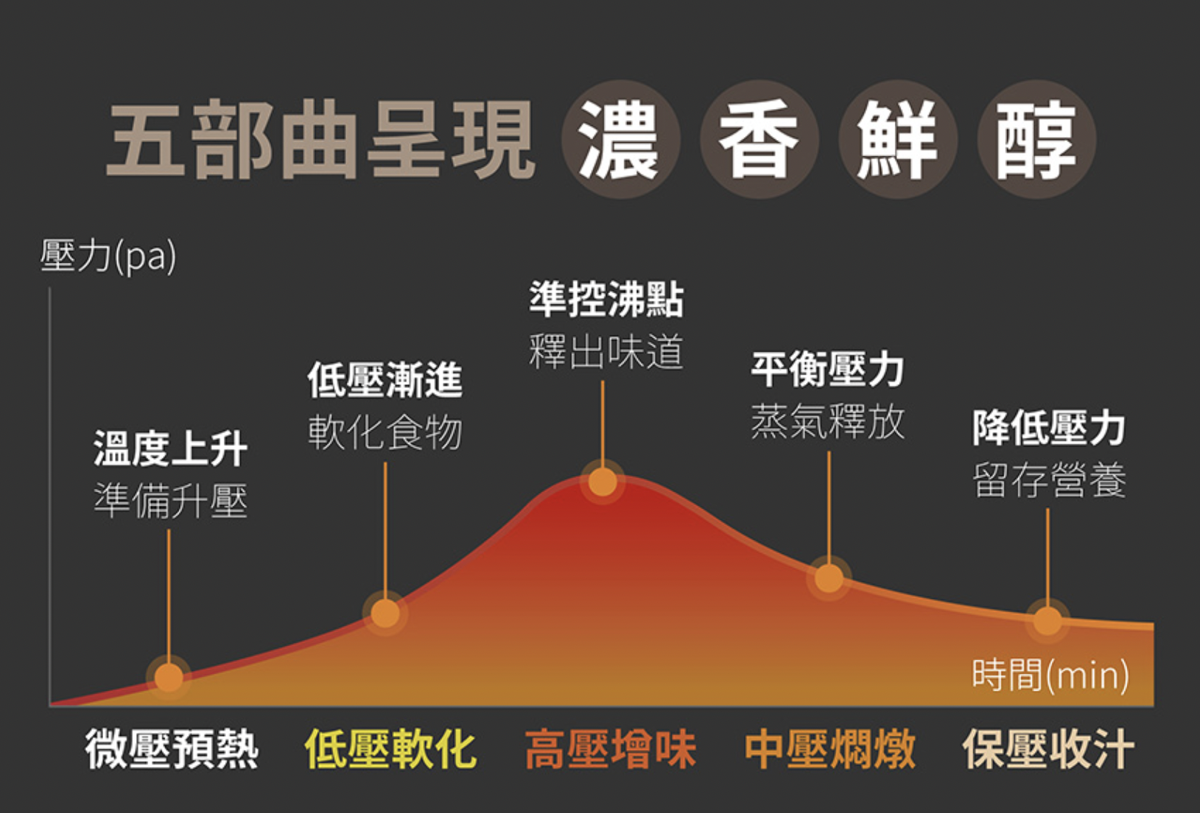壓力鍋推薦》鍋寶智慧型舒肥定溫萬用鍋～忙碌媽咪必備料理加速器，煲湯、燉肉、煮粥、舒肥、無水料理通通一鍋搞定 @兔兒毛毛姊妹花