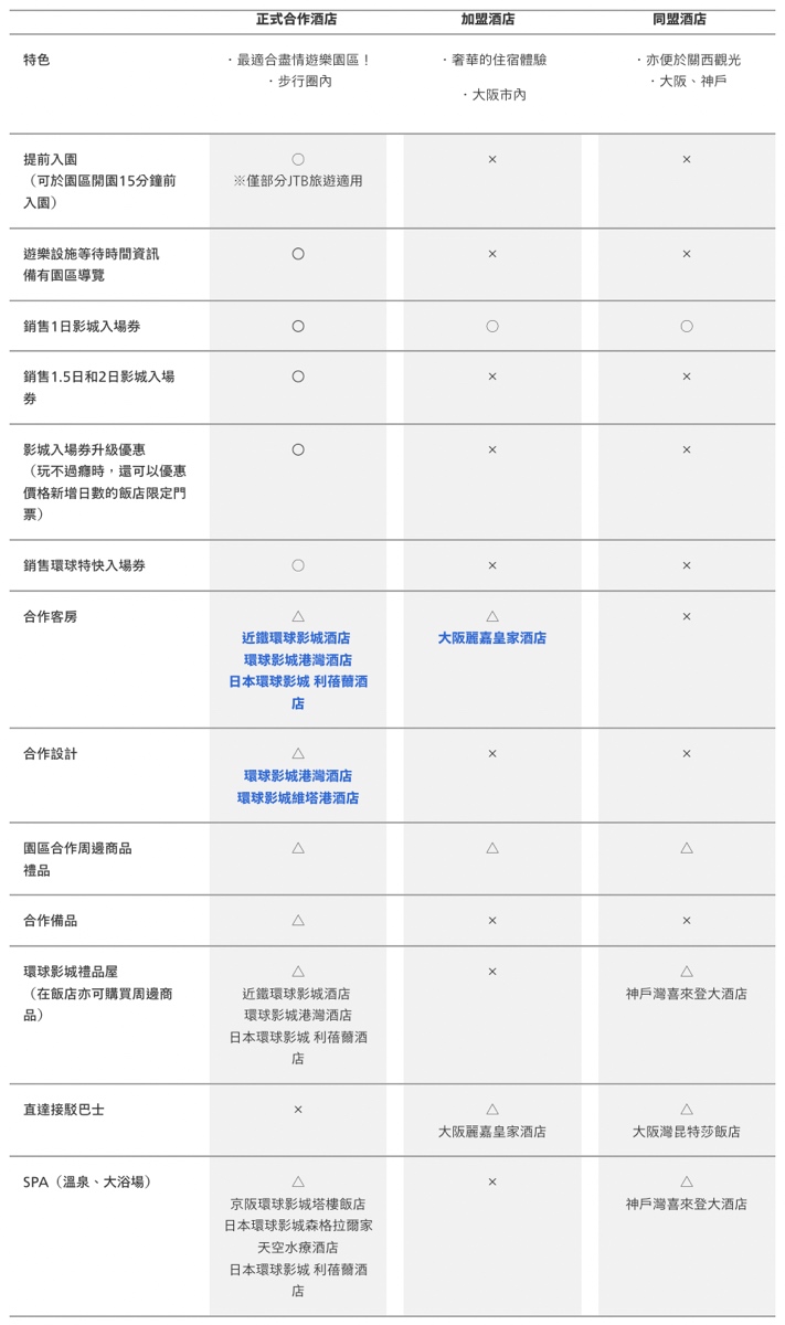 【大阪環球影城住宿】2026最新7間USJ官方飯店比較!距離、房價+推薦攻略 @兔兒毛毛姊妹花 【大阪環球影城住宿】2026最新7間USJ官方飯店比較!距離、房價+推薦攻略 @兔兒毛毛姊妹花