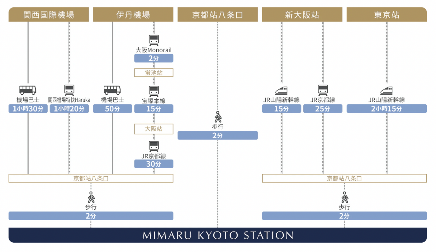 【MIMARU KYOTO STATION 美滿如家】京都車站飯店推薦｜公寓式酒店、有廚房、自助洗衣、親子住宿首選 @兔兒毛毛姊妹花