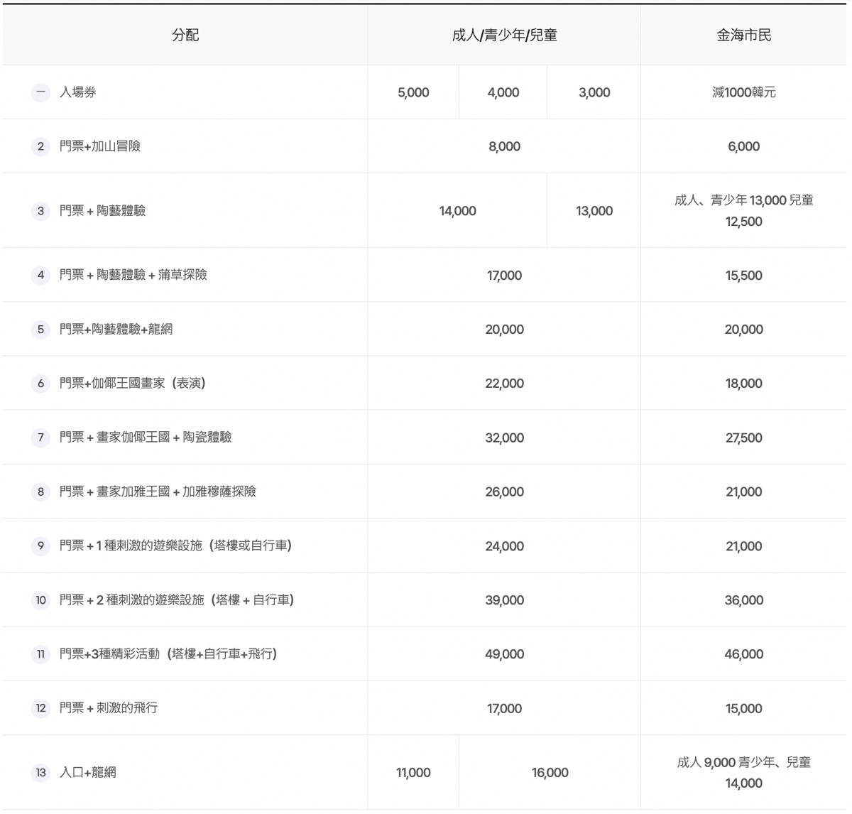 【金海伽倻主題公園】釜山親子景點推薦～22米高空腳踏車、飛天溜索太刺激！ @兔兒毛毛姊妹花