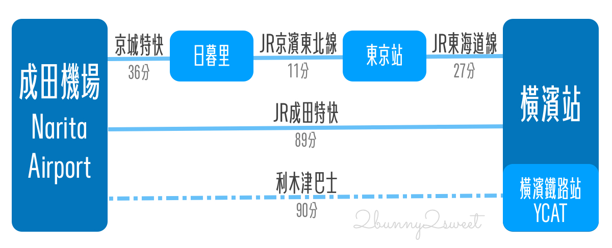 【橫濱自由行攻略】橫濱景點、美食、夜景、交通、一日遊&三天兩夜行程完整整理 @兔兒毛毛姊妹花