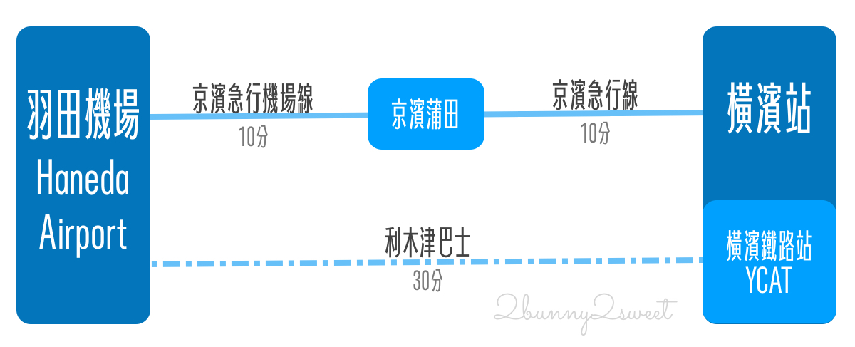 【橫濱自由行攻略】橫濱景點、美食、夜景、交通、一日遊&三天兩夜行程完整整理 @兔兒毛毛姊妹花
