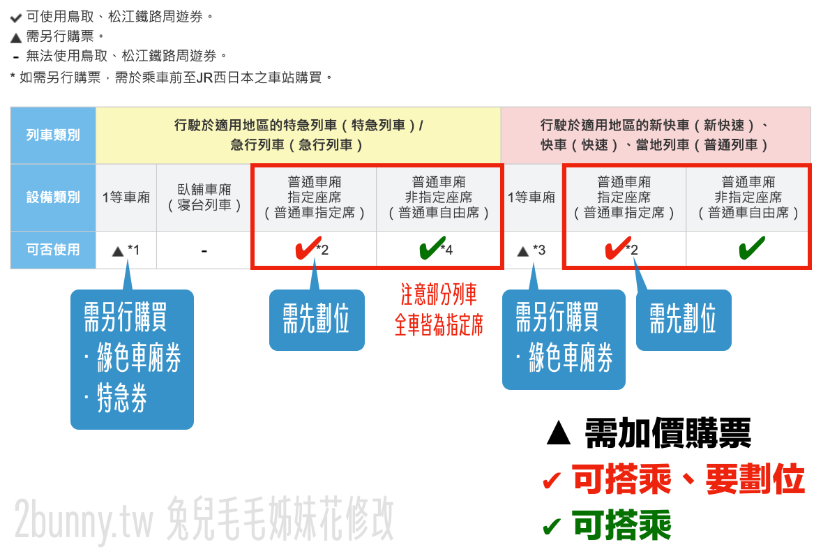 【JR PASS 鳥取松江周遊券】山陰自由行必買交通票券！3日無限搭乘JR、指定席、購買教學 @兔兒毛毛姊妹花