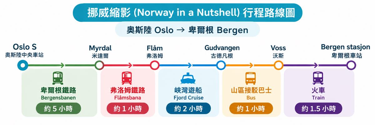 【奧斯陸到卑爾根交通攻略】6種交通方式比較！火車、飛機、巴士、自駕、包車、挪威縮影費用與時間 @兔兒毛毛姊妹花