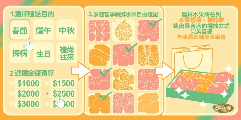 [台北。水果禮盒] 農林水果～連總統都愛的頂級進口水果禮盒專賣店，輕輕鬆鬆線上購物全省宅配，2019 中秋送禮比月餅更健康無負擔的新選擇｜正宗老欉文旦禮盒｜台北中正區買水果 @兔兒毛毛姊妹花